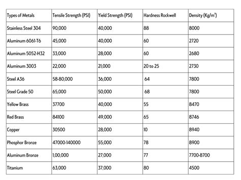 tensile strength of sheet metal|tensile strength of metals list.